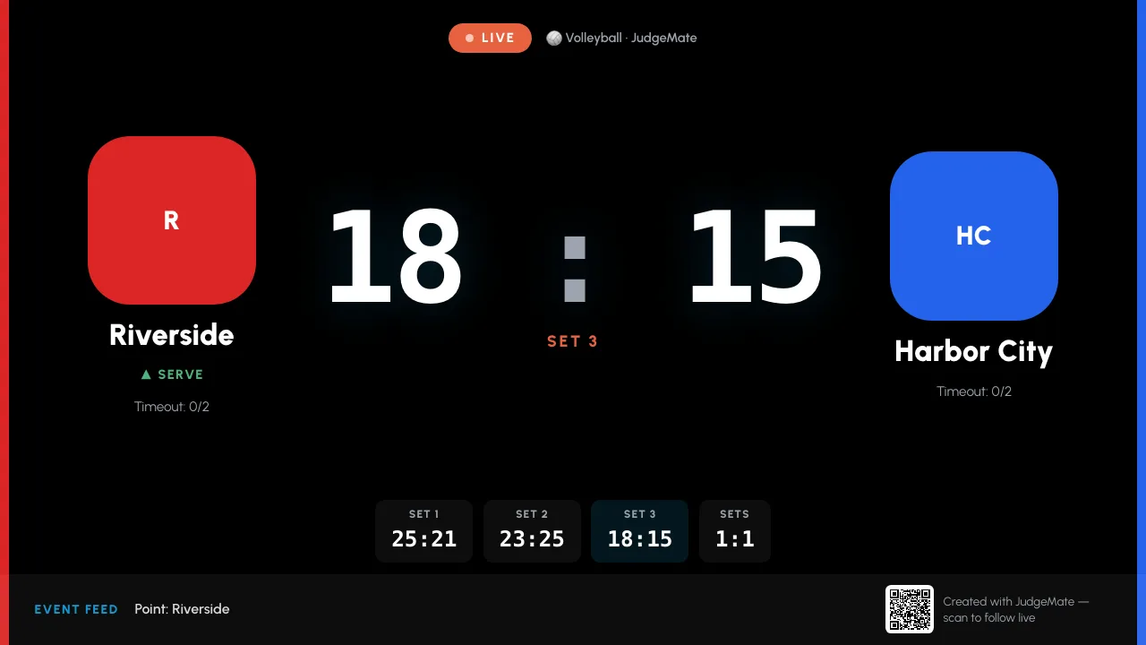 Tablica wyników JudgeMate na telebimie: siatkówka, set 3, 18:15